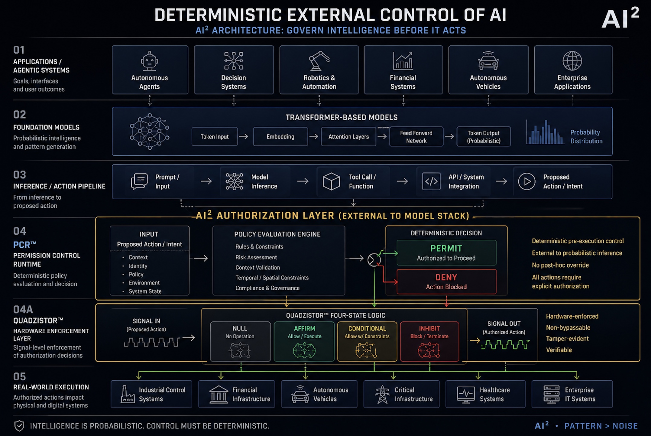 PCR™ gate and Quadzistor™ hardware enforcement flow — full AI² Authorization Layer Architecture with RPAT™ audit trail