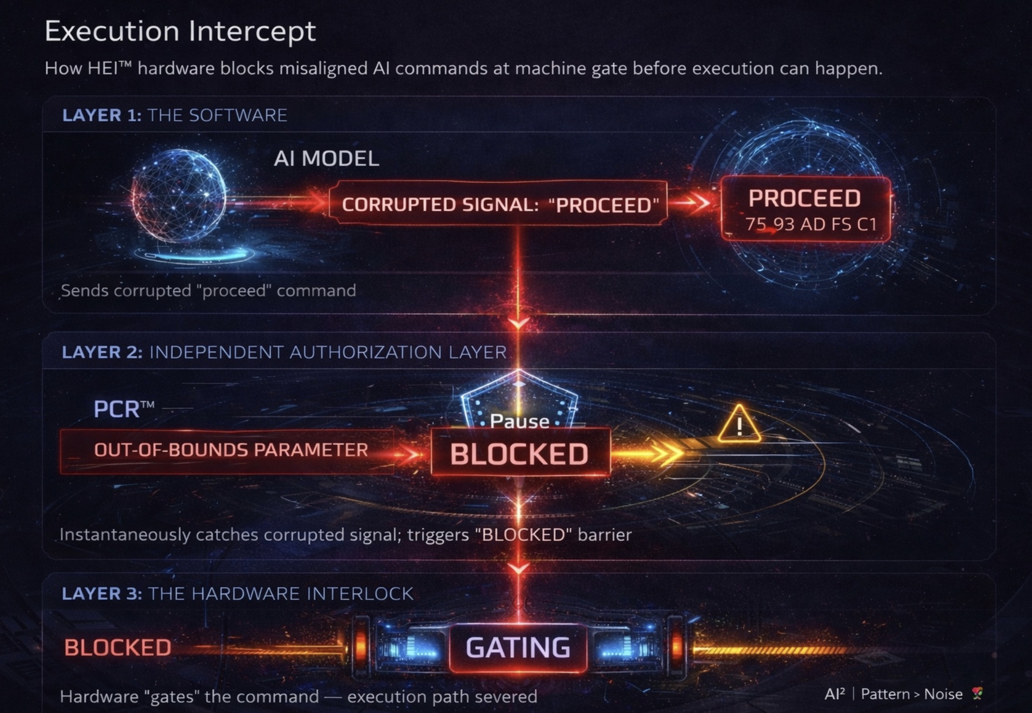 Execution intercept diagram — AI model signal enters PCR™ deterministic filter, corrupted command blocked, Quadzistor™ hardware gate severs execution path