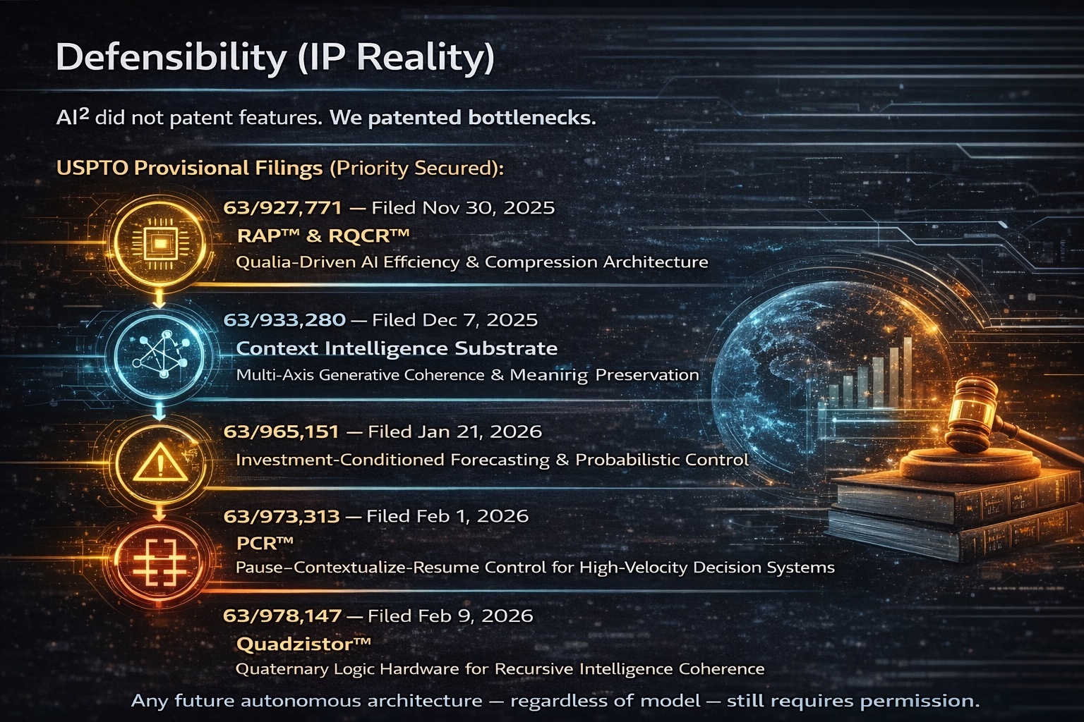 AI² USPTO provisional patents for PCR™, Quadzistor™, and core governance architecture — 7 filings, priority secured 2025–2026